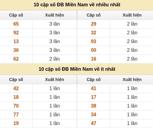 Thống kê giải đặc biệt XSMN về nhiều nhất và ít nhất ngày 27/08/2026