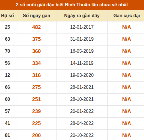 Thống kê giải đặc biệt XSBTH lâu ra nhất