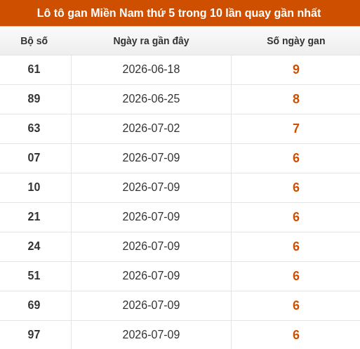 Loto XSMN thứ 5 lâu chưa về trong 10 lần quay gần nhất