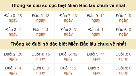 Thống kê hàng chục - hàng đơn vị GĐB miền Bắc lâu về nhất