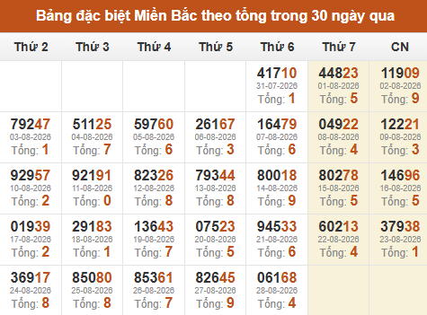 Thống kê GĐB XSMB theo tổng trong 30 ngày gần đây tính đến 29/08/2026 Thống kê GĐB XSMB theo tổng trong 30 ngày gần đây tính đến 29/08/2026
