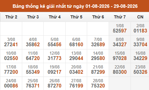 Cập nhật thống kê Giải Nhất miền Bắc trong 4 tuần qua Cập nhật thống kê Giải Nhất miền Bắc trong 4 tuần qua