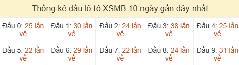 Thống kê tần suất hàng chục lô tô XSMB ngày 29/08/2026 Thống kê tần suất hàng chục lô tô XSMB ngày 29/08/2026