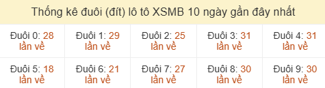 Thống kê tần suất hàng đơn vị lô tô Miền Bắc ngày 29/08/2026 Thống kê tần suất hàng đơn vị lô tô Miền Bắc ngày 29/08/2026