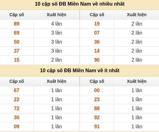 Thống kê giải đặc biệt XSMN về nhiều nhất và ít nhất ngày 29/08/2026 Thống kê giải đặc biệt XSMN về nhiều nhất và ít nhất ngày 29/08/2026