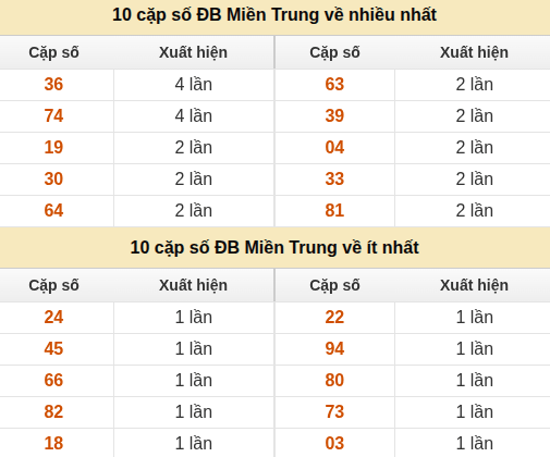 Thống kê giải đặc biệt XSMT về nhiều nhất và ít nhất ngày 30/08/2026