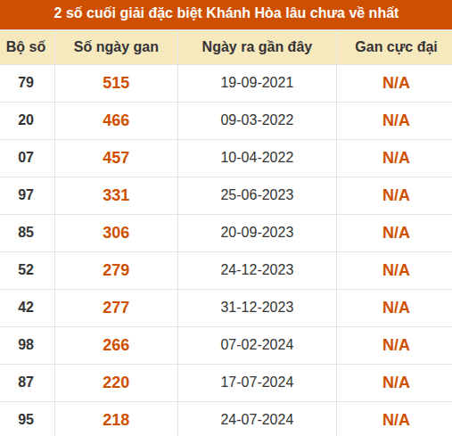 Thống kê giải đặc biệt xổ số Khánh Hòa lâu ra nhất đến ngày 30/8