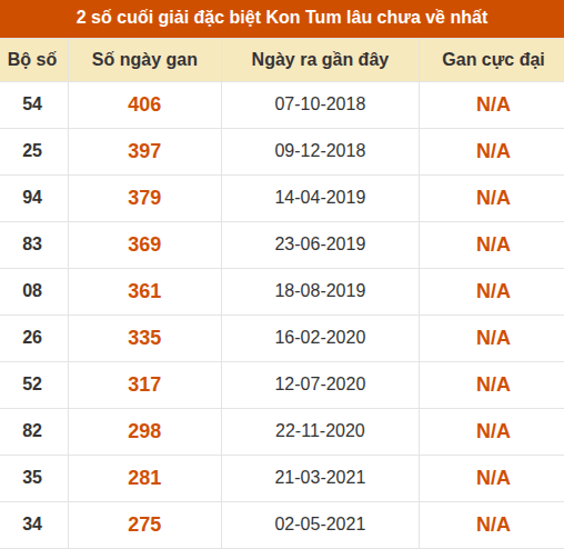 Thống kê giải đặc biệt XSKT lâu ra nhất đến ngày 30/8