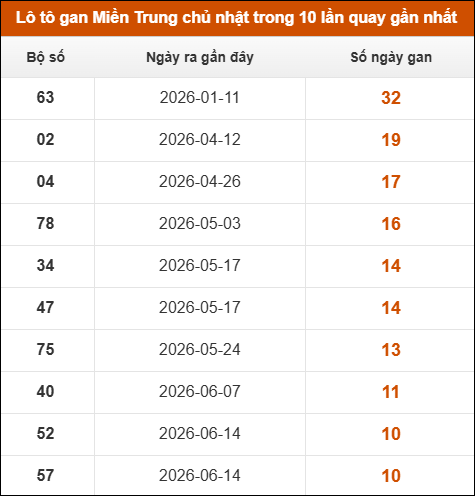 Lô tô Miền Trung chủ nhật lâu chưa xuất hiện trong 10 lần quay gần nhất