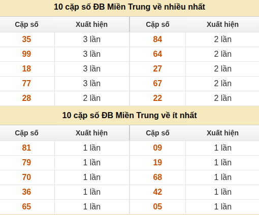 Thống kê giải đặc biệt XSMT về nhiều nhất và ít nhất ngày 29/08/2026 Thống kê giải đặc biệt XSMT về nhiều nhất và ít nhất ngày 29/08/2026