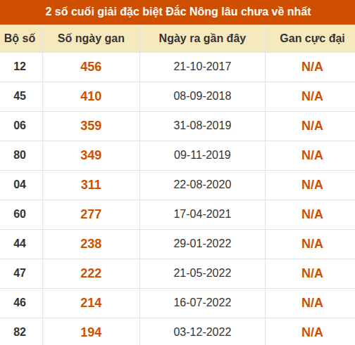 Thống kê giải đặc biệt XSDNO lâu ra nhất đến ngày 29/8 Thống kê giải đặc biệt XSDNO lâu ra nhất đến ngày 29/8
