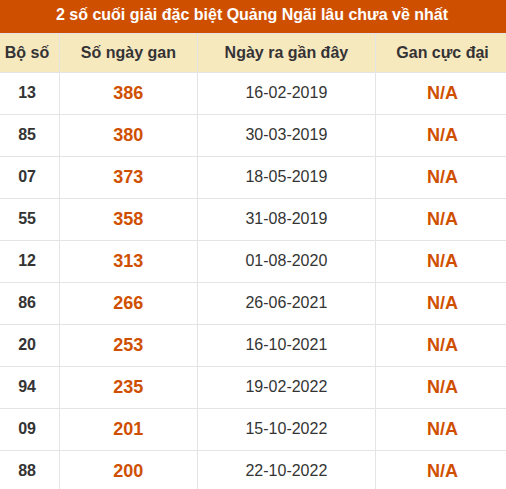 Thống kê giải đặc biệt XSQNG lâu ra nhất đến ngày 29/8 Thống kê giải đặc biệt XSQNG lâu ra nhất đến ngày 29/8