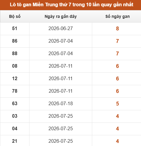 Lô tô Miền Trung thứ 7 lâu chưa xuất hiện trong 10 lần quay gần nhất