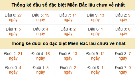 Thống kê hàng chục - hàng đơn vị GĐB miền Bắc lâu về nhất