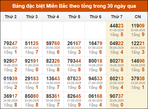Thống kê GĐB XSMB theo tổng trong 30 ngày gần đây tính đến 30/08/2026 Thống kê GĐB XSMB theo tổng trong 30 ngày gần đây tính đến 30/08/2026