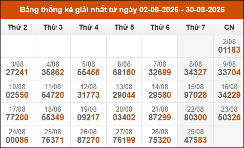Cập nhật thống kê Giải Nhất miền Bắc trong 4 tuần qua Cập nhật thống kê Giải Nhất miền Bắc trong 4 tuần qua