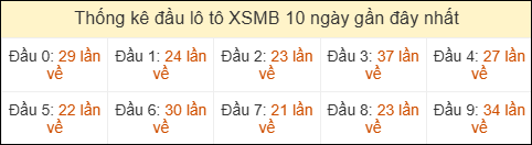 Thống kê tần suất hàng chục lô tô XSMB ngày 30/08/2026 Thống kê tần suất hàng chục lô tô XSMB ngày 30/08/2026