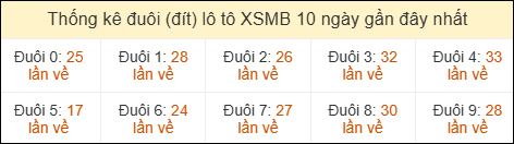 Thống kê tần suất hàng đơn vị lô tô Miền Bắc đến ngày 30/08/2026 Thống kê tần suất hàng đơn vị lô tô Miền Bắc đến ngày 30/08/2026
