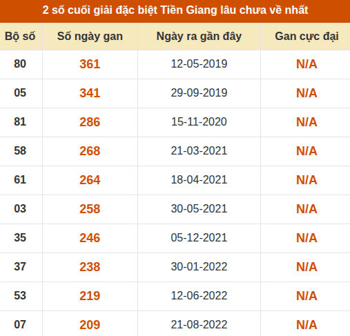 Thống kê giải đặc biệt XSTG âu ra nhất Thống kê giải đặc biệt XSTG âu ra nhất