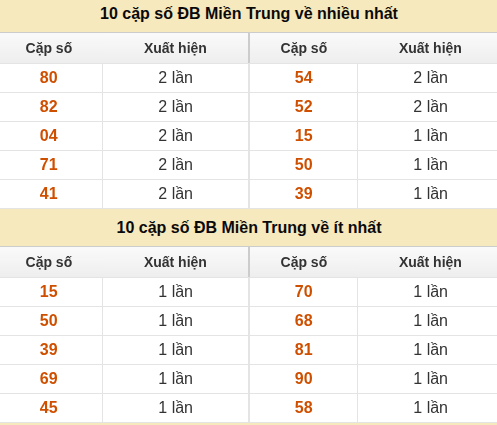 Thống kê giải đặc biệt XSMT về nhiều nhất và ít nhất ngày 31/08/2026 Thống kê giải đặc biệt XSMT về nhiều nhất và ít nhất ngày 31/08/2026