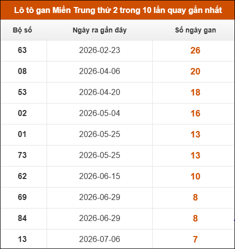 Lô tô Miền Trung thứ 2 lâu xuất hiện nhất trong 10 lần quay gần nhất