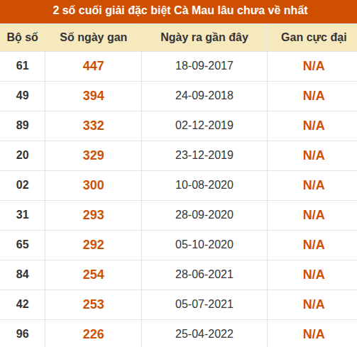Thống kê giải đặc biệt xổ số Cà Mau lâu chưa ra