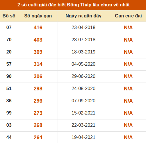 Thống kê giải đặc biệt XSDT lâu chưa về nhất Thống kê giải đặc biệt XSDT lâu chưa về nhất