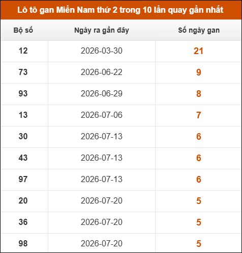 Lô tô XSMN thứ 2 lâu chưa về trong 10 lần quay gần nhất