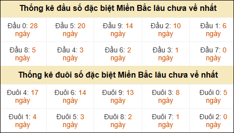 Thống kê hàng chục - hàng đơn vị GĐB miền Bắc lâu về nhất