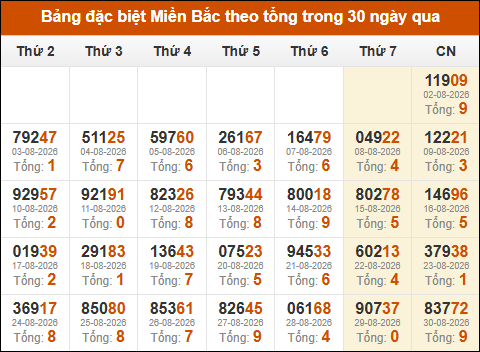 Thống kê GĐB XSMB theo tổng trong 30 ngày gần đây tính đến 31/08/2026 Thống kê GĐB XSMB theo tổng trong 30 ngày gần đây tính đến 31/08/2026