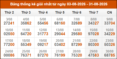 Cập nhật thống kê Giải Nhất miền Bắc trong 4 tuần qua Cập nhật thống kê Giải Nhất miền Bắc trong 4 tuần qua