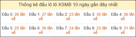 Thống kê tần suất hàng chục lô tô XSMB ngày 31/08/2026 Thống kê tần suất hàng chục lô tô XSMB ngày 31/08/2026