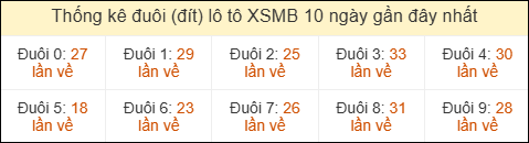 Thống kê tần suất hàng đơn vị lô tô Miền Bắc đến ngày 31/08/2026 Thống kê tần suất hàng đơn vị lô tô Miền Bắc đến ngày 31/08/2026