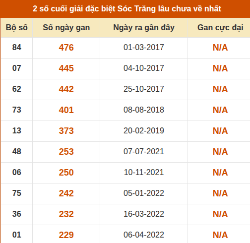 Thống kê giải đặc biệt XS Sóc Trăng lâu về nhất