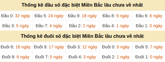 Thống kê hàng chục - hàng đơn vị GĐB miền Bắc lâu về nhất