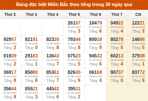 Thống kê GĐB XSMB theo tổng trong 30 ngày gần đây tính đến 04/09/2026