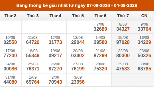 Cập nhật thống kê Giải Nhất miền Bắc trong 4 tuần qua