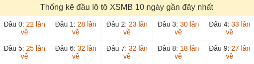Thống kê tần suất hàng chục lô tô XSMB ngày 04/09/2026