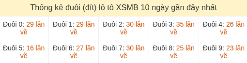 Thống kê tần suất hàng đơn vị lô tô Miền Bắc đến ngày 04/09/2026