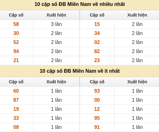 Thống kê giải đặc biệt XSMN về nhiều nhất và ít nhất ngày 04/09/2026 Thống kê giải đặc biệt XSMN về nhiều nhất và ít nhất ngày 04/09/2026