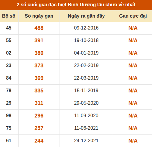 Thống kê giải đặc biệt xổ số Bình Dương lâu về nhất Thống kê giải đặc biệt xổ số Bình Dương lâu về nhất