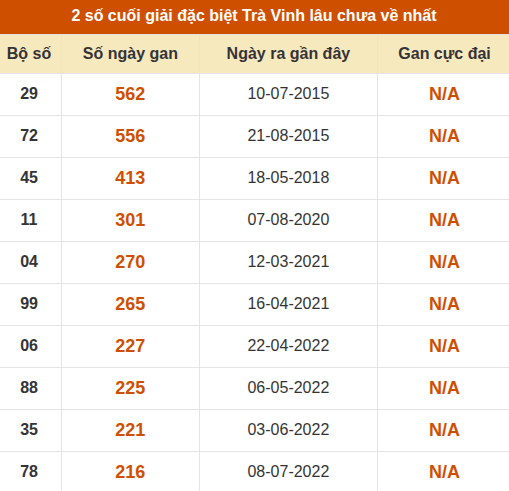 Thống kê giải đặc biệt XSTV lâu ra nhất Thống kê giải đặc biệt XSTV lâu ra nhất
