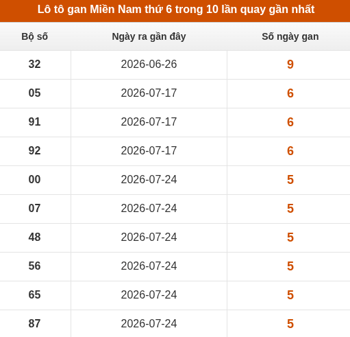 Loto XSMN thứ 6 lâu chưa về trong 10 lần quay gần nhất Loto XSMN thứ 6 lâu chưa về trong 10 lần quay gần nhất