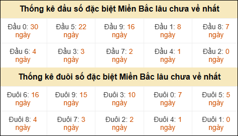 Thống kê hàng chục - hàng đơn vị GĐB miền Bắc lâu về nhất