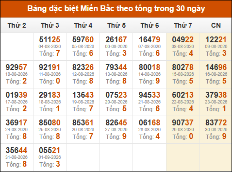 Thống kê GĐB miền Bắc theo tổng trong 30 ngày qua tính đến 02/09/2026 Thống kê GĐB miền Bắc theo tổng trong 30 ngày qua tính đến 02/09/2026