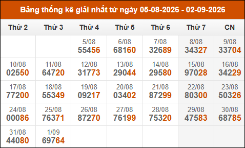 Cập nhật thống kê Giải Nhất miền Bắc trong 4 tuần qua Cập nhật thống kê Giải Nhất miền Bắc trong 4 tuần qua