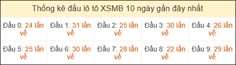 Thống kê tần suất hàng chục lô tô MB ngày 02/09/2026 Thống kê tần suất hàng chục lô tô MB ngày 02/09/2026
