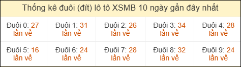Thống kê tần suất hàng đơn vị lô tô Miền Bắc hôm nay Thống kê tần suất hàng đơn vị lô tô Miền Bắc hôm nay