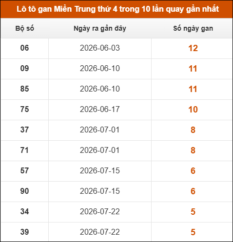 Lô tô Miền Trung thứ 4 lâu chưa xuất hiện trong 10 lần quay gần nhất