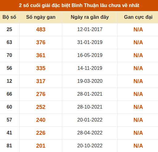 Thống kê giải đặc biệt XSBTH lâu ra nhất Thống kê giải đặc biệt XSBTH lâu ra nhất